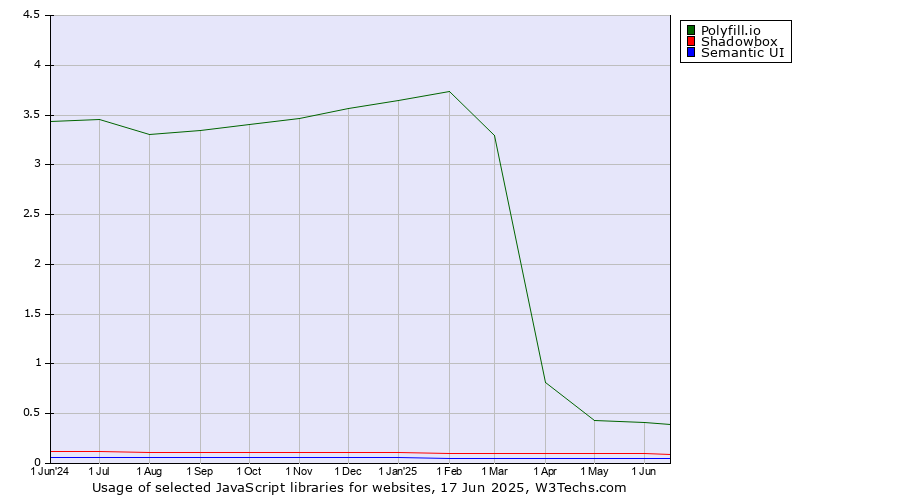 Historical trends in the usage of Polyfill.io vs. Shadowbox vs. Semantic UI
