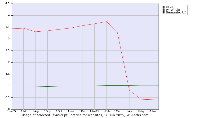 Historical trends in the usage of UIkit vs. Polyfill.io vs. Semantic UI