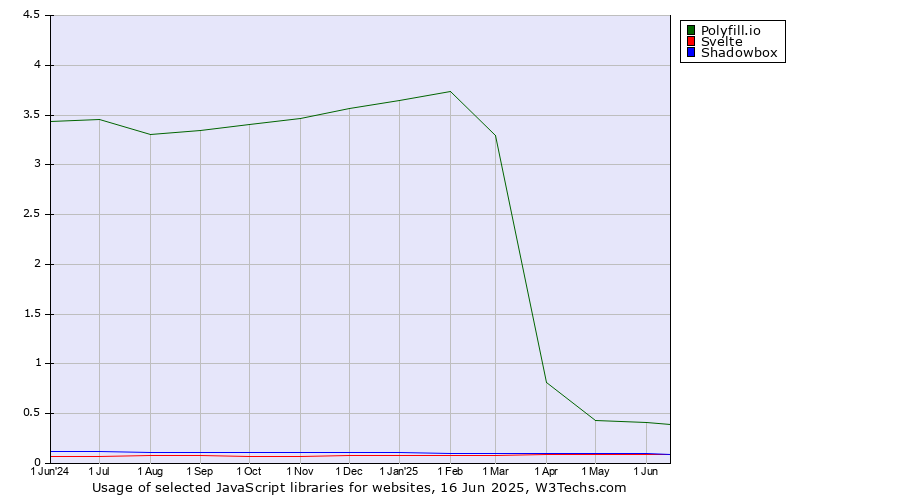 Historical trends in the usage of Polyfill.io vs. Svelte vs. Shadowbox