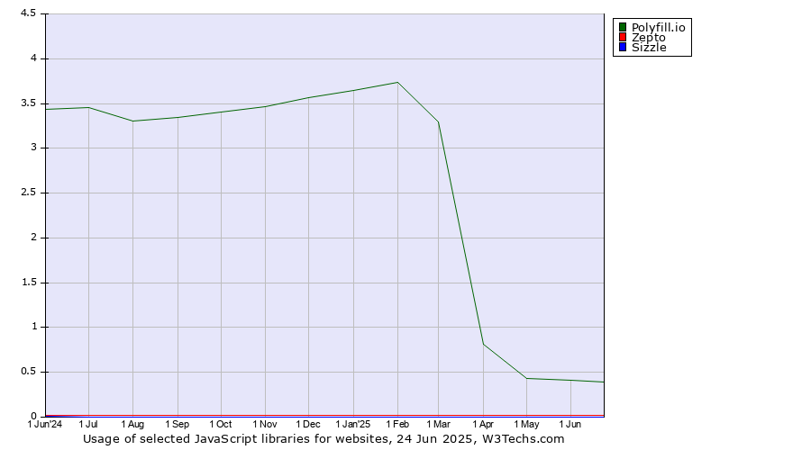 Historical trends in the usage of Polyfill.io vs. Zepto vs. Sizzle