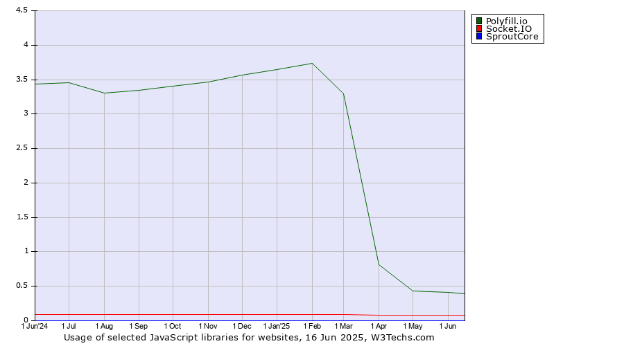 Historical trends in the usage of Polyfill.io vs. Socket.IO vs. SproutCore