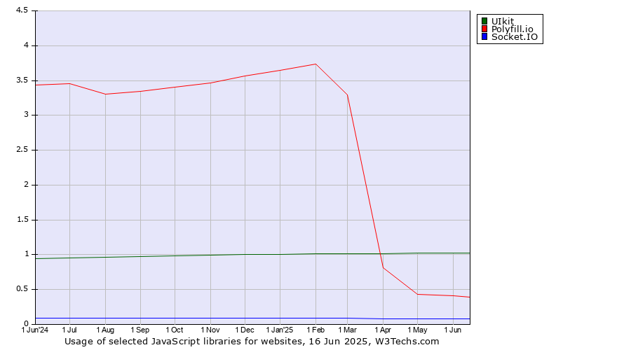 Historical trends in the usage of UIkit vs. Polyfill.io vs. Socket.IO