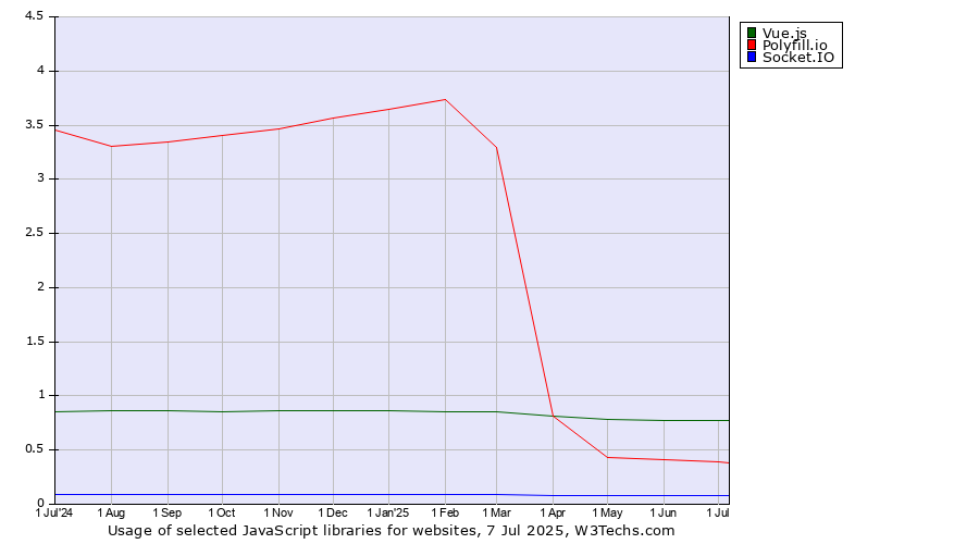 Historical trends in the usage of Vue.js vs. Polyfill.io vs. Socket.IO