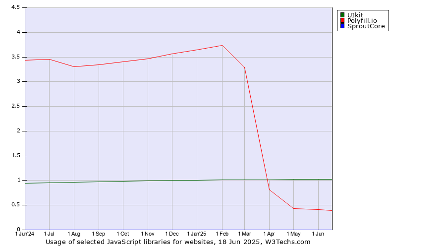 Historical trends in the usage of UIkit vs. Polyfill.io vs. SproutCore