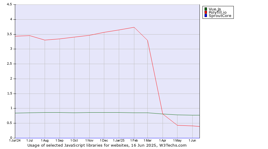 Historical trends in the usage of Vue.js vs. Polyfill.io vs. SproutCore