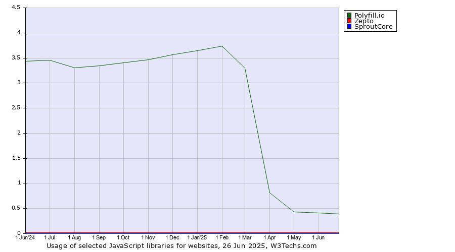 Historical trends in the usage of Polyfill.io vs. Zepto vs. SproutCore