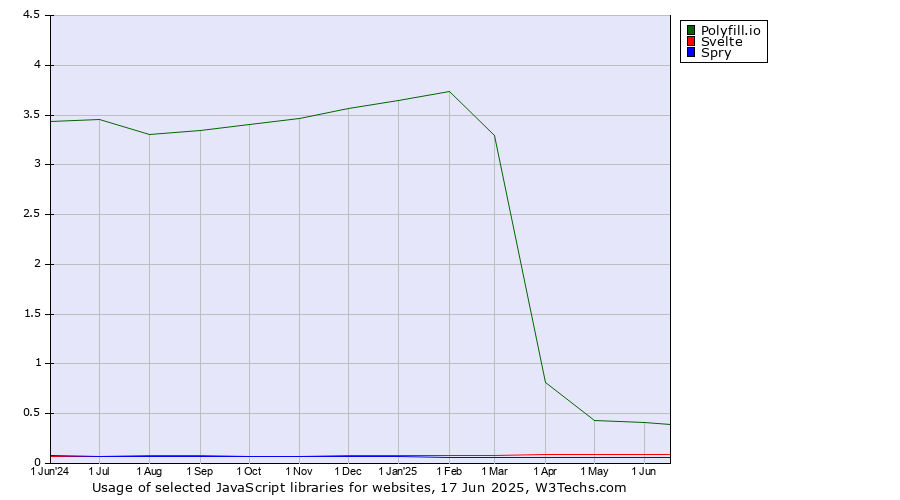 Historical trends in the usage of Polyfill.io vs. Svelte vs. Spry