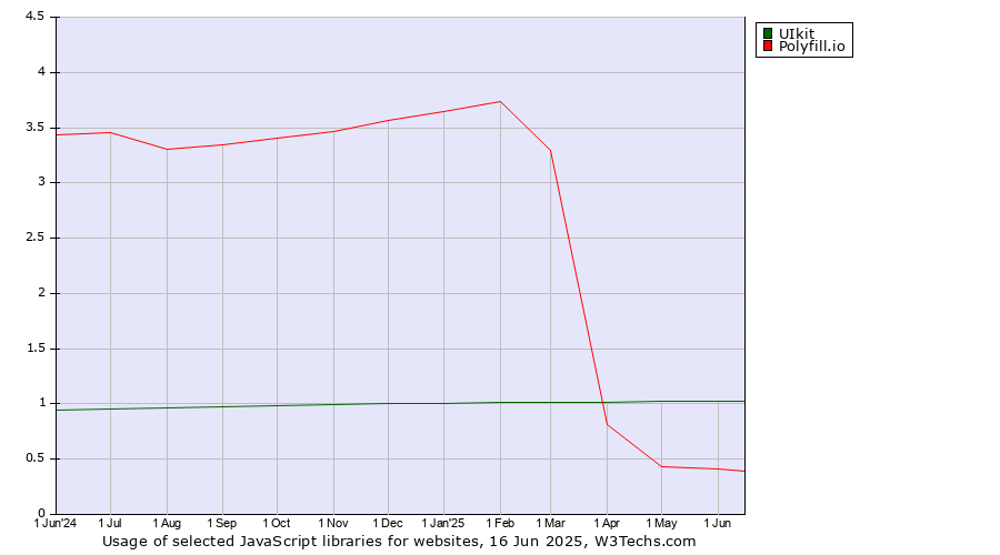Historical trends in the usage of UIkit vs. Polyfill.io