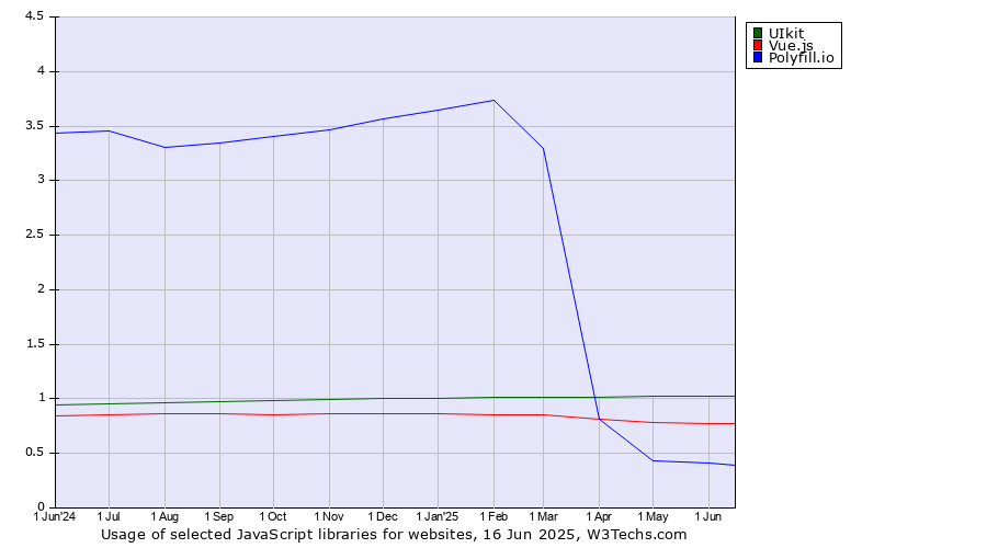 Historical trends in the usage of UIkit vs. Vue.js vs. Polyfill.io