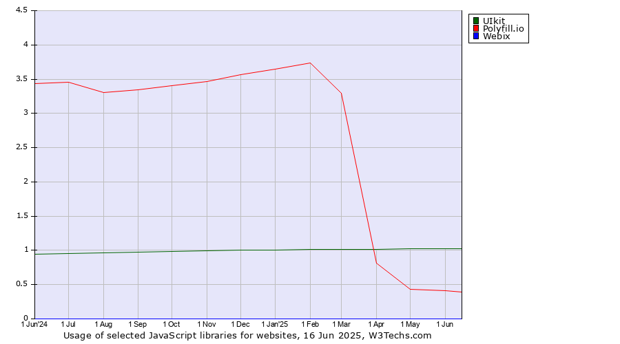 Historical trends in the usage of UIkit vs. Polyfill.io vs. Webix