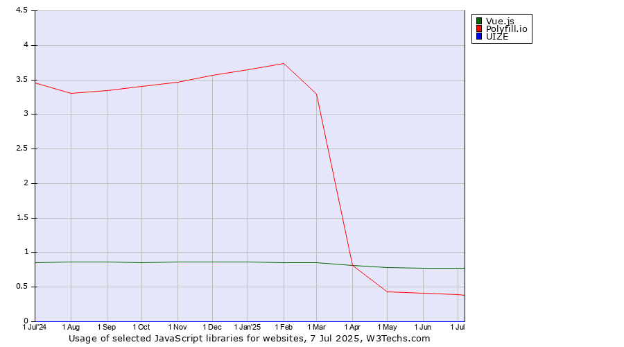 Historical trends in the usage of Vue.js vs. Polyfill.io vs. UIZE