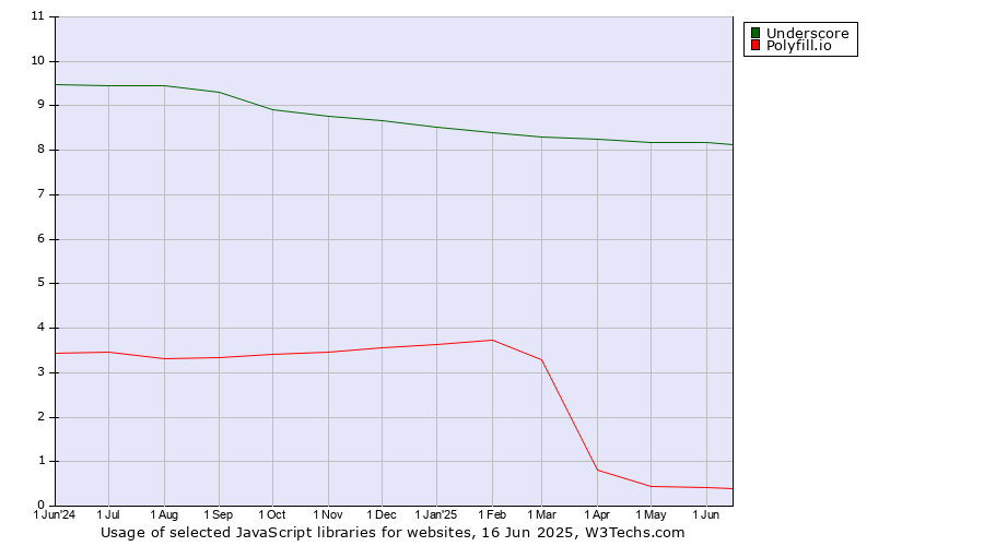 Historical trends in the usage of Underscore vs. Polyfill.io