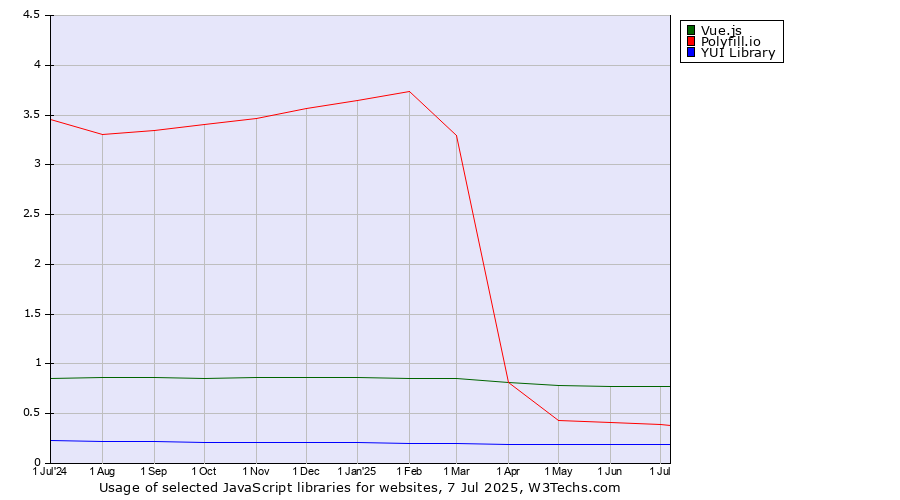 Historical trends in the usage of Vue.js vs. Polyfill.io vs. YUI Library