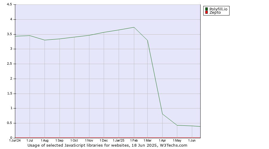 Historical trends in the usage of Polyfill.io vs. Zepto