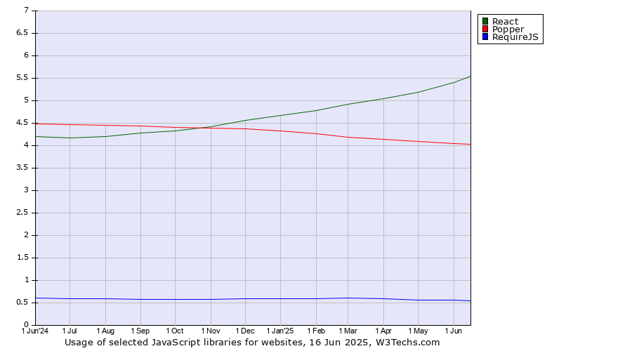 Historical trends in the usage of React vs. Popper vs. RequireJS