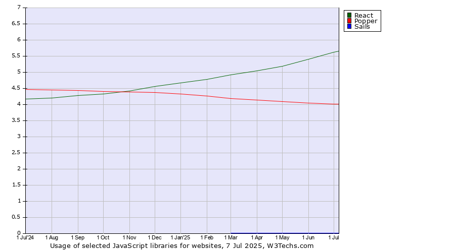 Historical trends in the usage of React vs. Popper vs. Sails