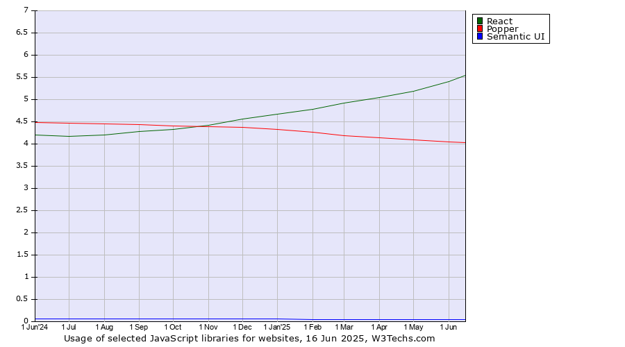 Historical trends in the usage of React vs. Popper vs. Semantic UI