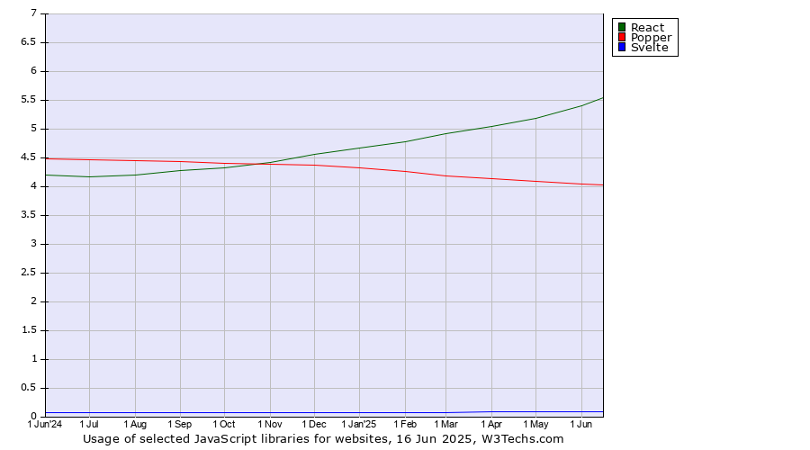 Historical trends in the usage of React vs. Popper vs. Svelte
