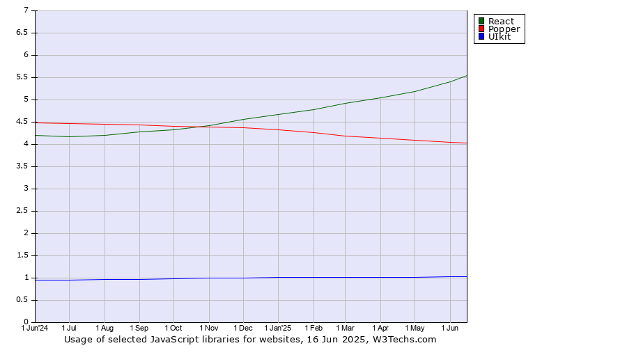 Historical trends in the usage of React vs. Popper vs. UIkit