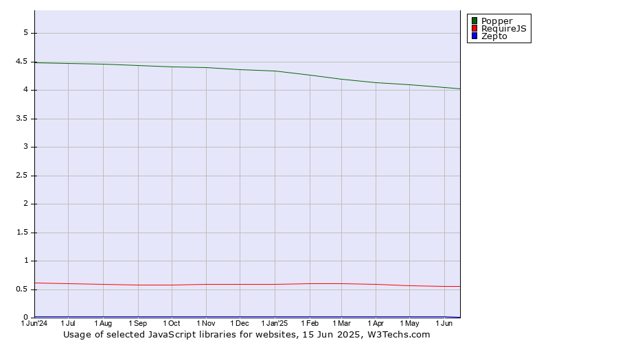 Historical trends in the usage of Popper vs. RequireJS vs. Zepto