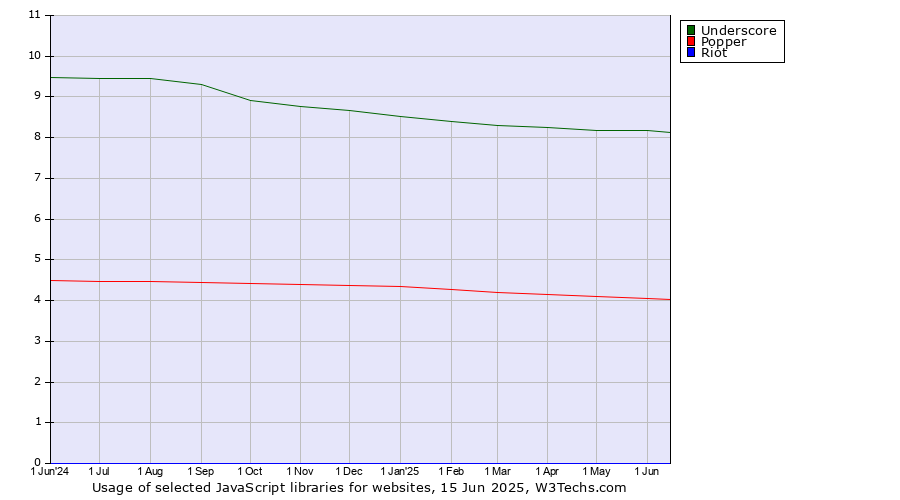 Historical trends in the usage of Underscore vs. Popper vs. Riot