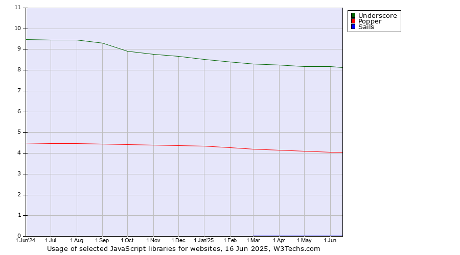 Historical trends in the usage of Underscore vs. Popper vs. Sails