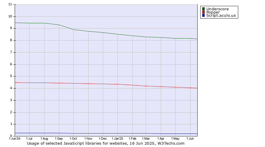 Historical trends in the usage of Underscore vs. Popper vs. Script.aculo.us