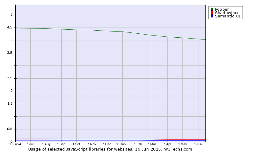 Historical trends in the usage of Popper vs. Shadowbox vs. Semantic UI