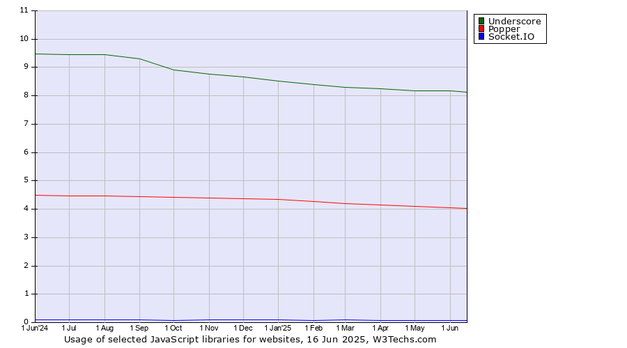 Historical trends in the usage of Underscore vs. Popper vs. Socket.IO