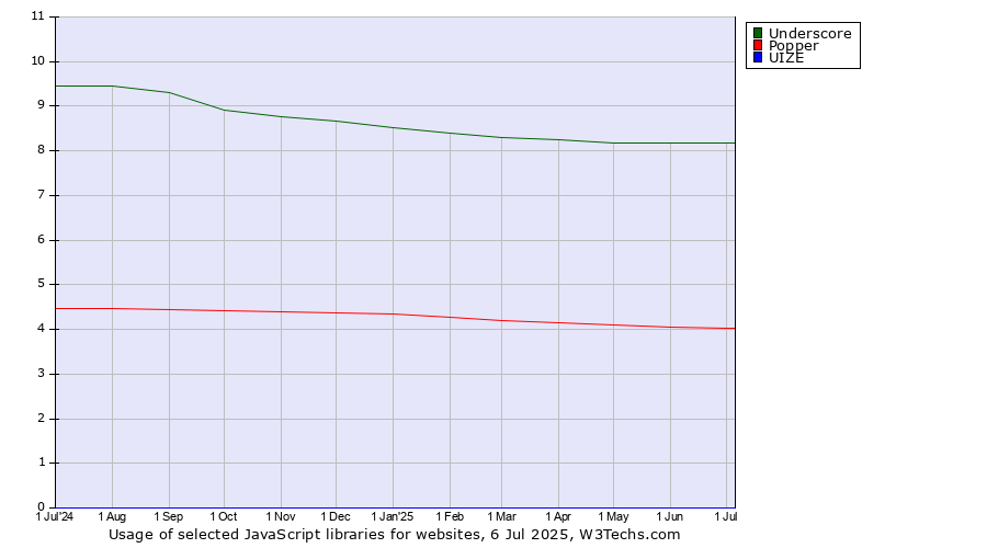 Historical trends in the usage of Underscore vs. Popper vs. UIZE