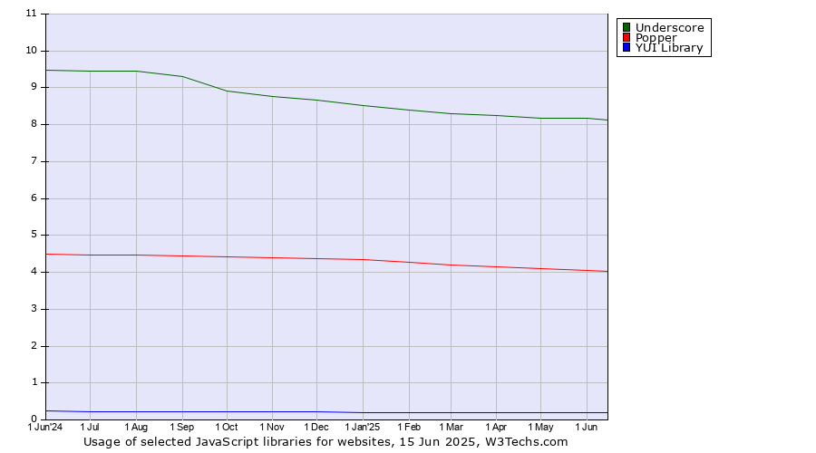 Historical trends in the usage of Underscore vs. Popper vs. YUI Library