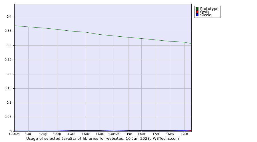 Historical trends in the usage of Prototype vs. Qwik vs. Sizzle
