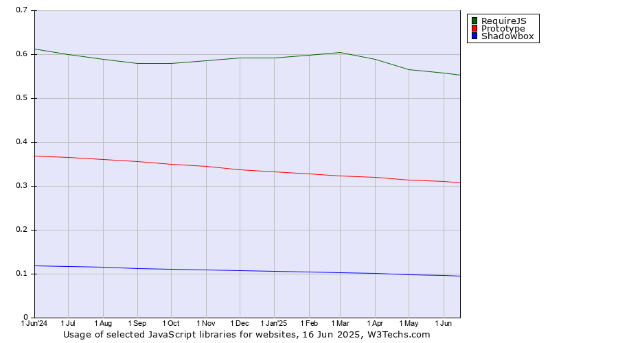 Historical trends in the usage of RequireJS vs. Prototype vs. Shadowbox