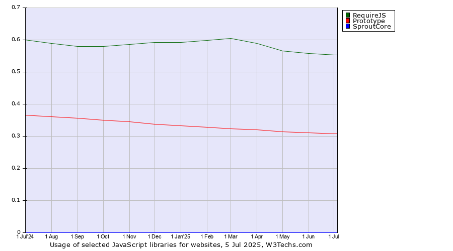 Historical trends in the usage of RequireJS vs. Prototype vs. SproutCore
