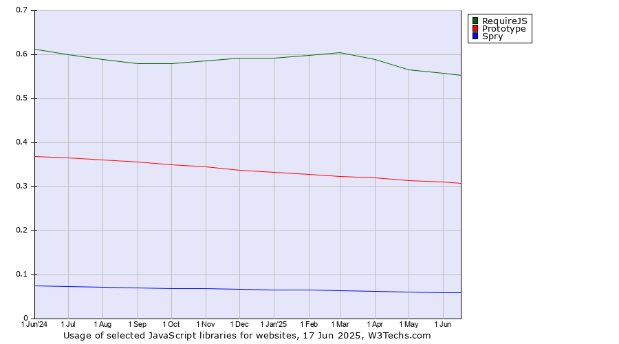 Historical trends in the usage of RequireJS vs. Prototype vs. Spry