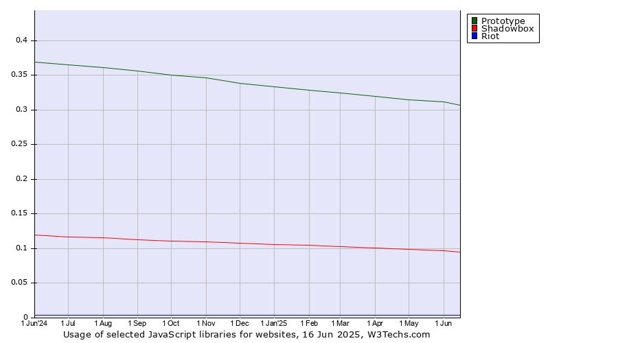 Historical trends in the usage of Prototype vs. Shadowbox vs. Riot
