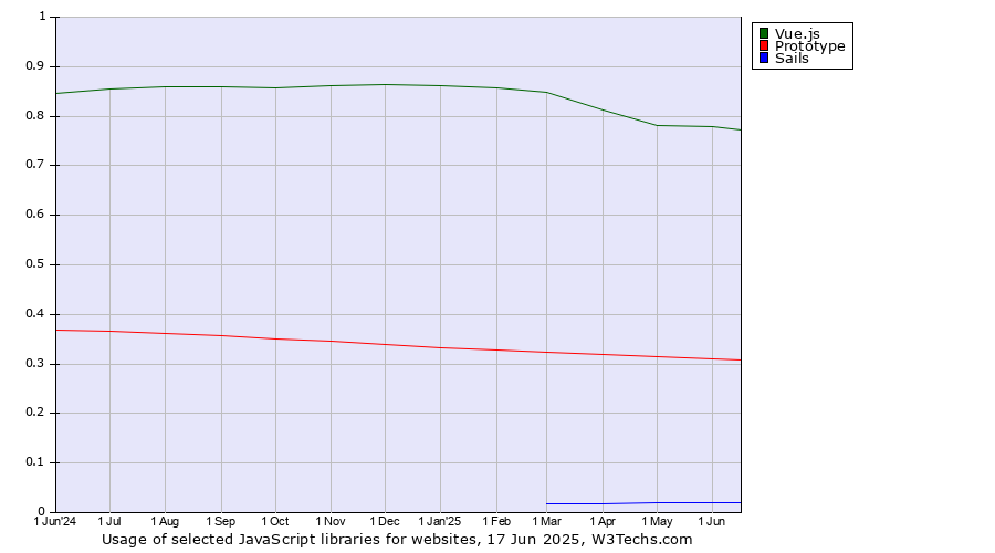 Historical trends in the usage of Vue.js vs. Prototype vs. Sails
