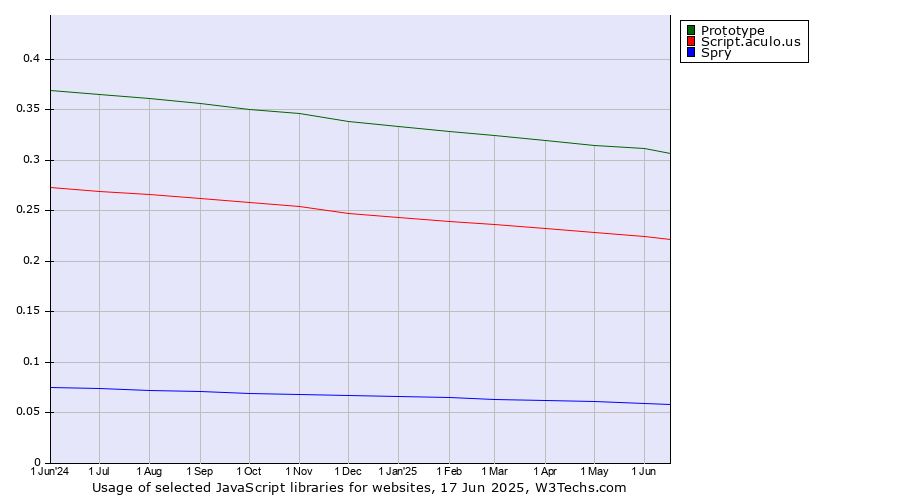 Historical trends in the usage of Prototype vs. Script.aculo.us vs. Spry