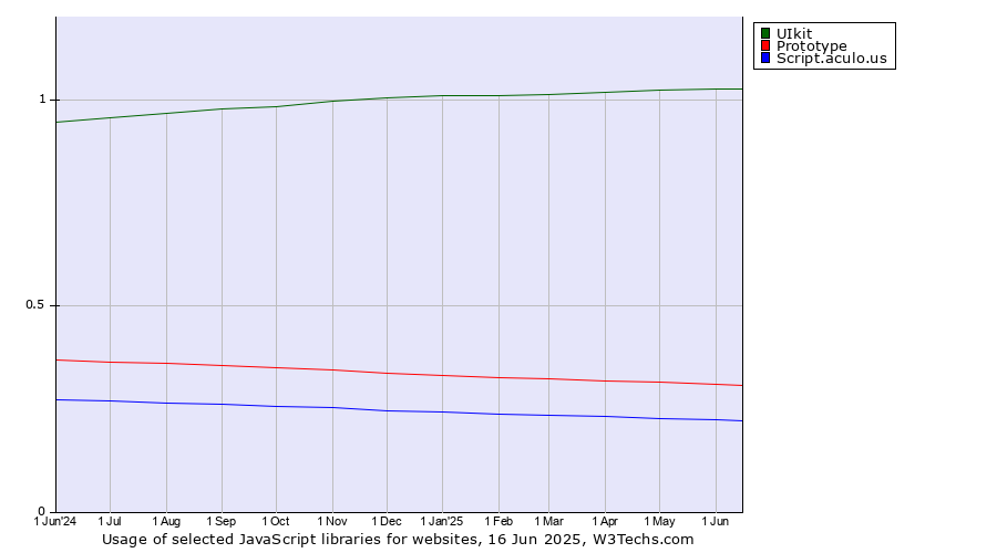 Historical trends in the usage of UIkit vs. Prototype vs. Script.aculo.us