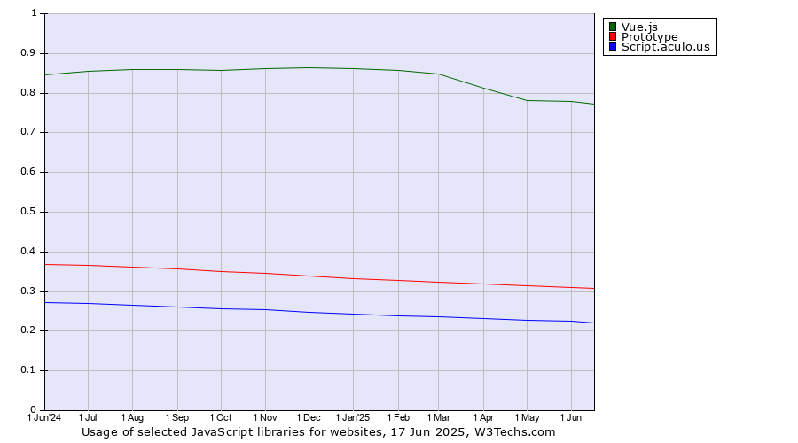 Historical trends in the usage of Vue.js vs. Prototype vs. Script.aculo.us