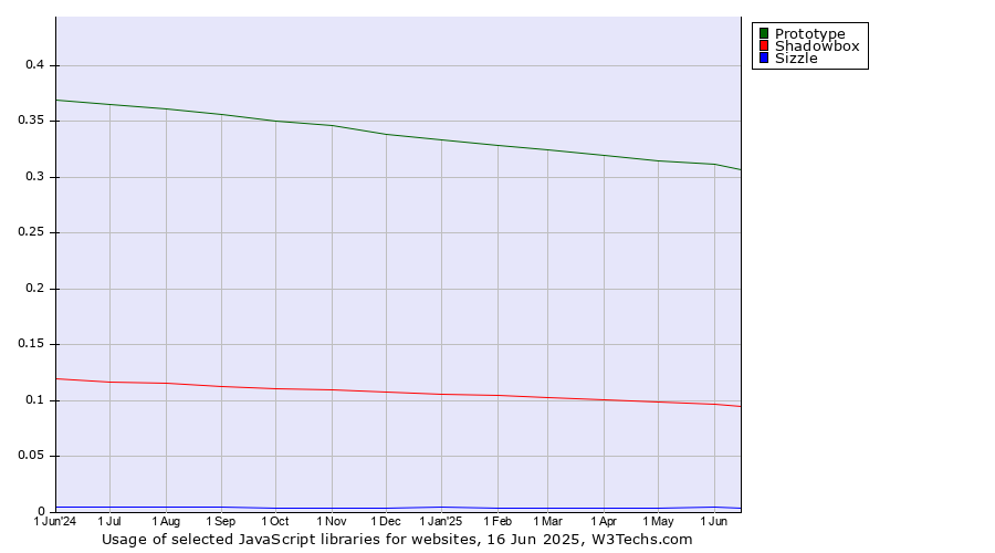 Historical trends in the usage of Prototype vs. Shadowbox vs. Sizzle