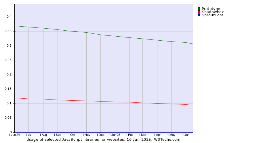 Historical trends in the usage of Prototype vs. Shadowbox vs. SproutCore