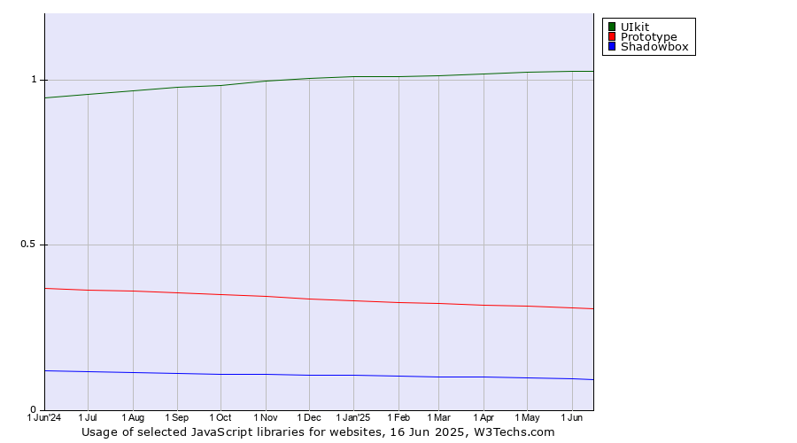Historical trends in the usage of UIkit vs. Prototype vs. Shadowbox