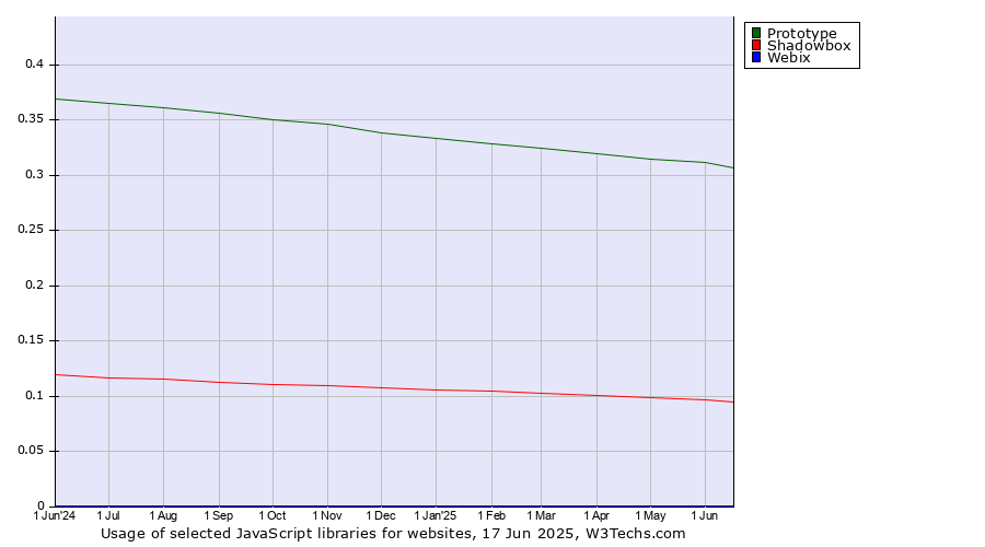 Historical trends in the usage of Prototype vs. Shadowbox vs. Webix