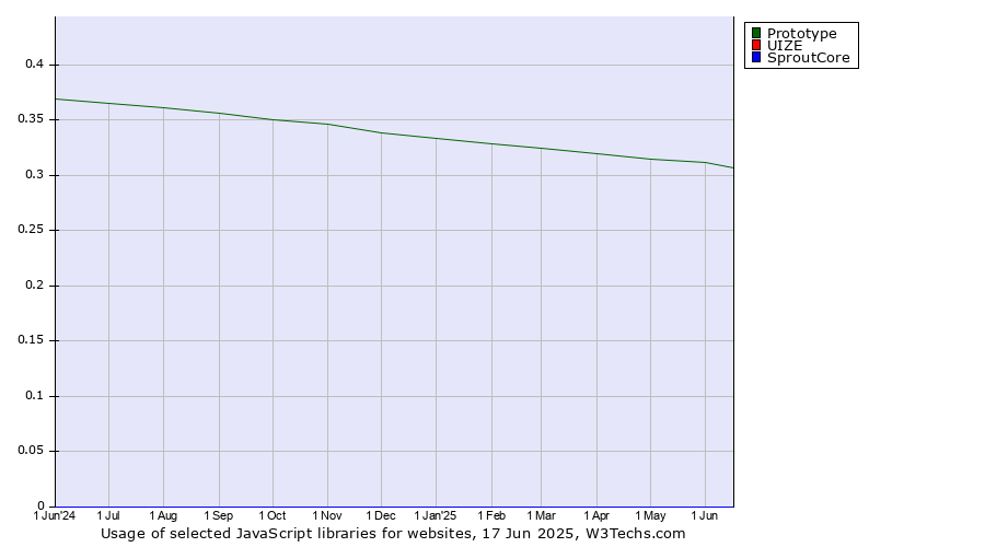 Historical trends in the usage of Prototype vs. UIZE vs. SproutCore
