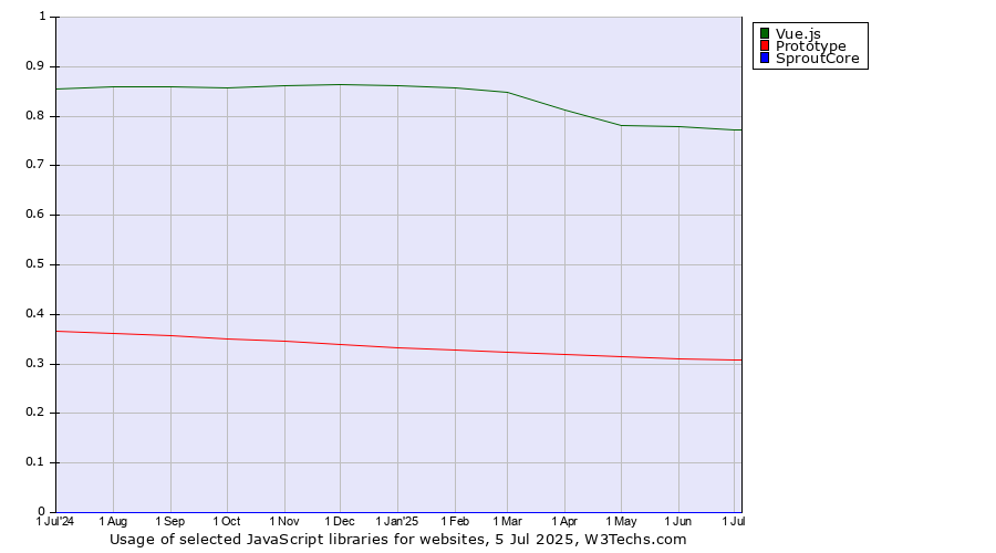Historical trends in the usage of Vue.js vs. Prototype vs. SproutCore