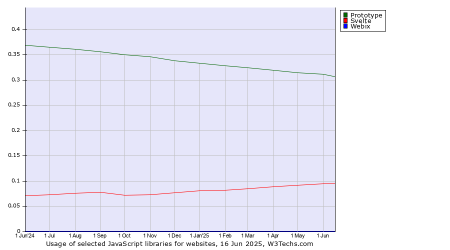 Historical trends in the usage of Prototype vs. Svelte vs. Webix