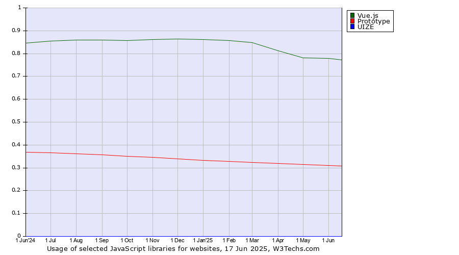 Historical trends in the usage of Vue.js vs. Prototype vs. UIZE