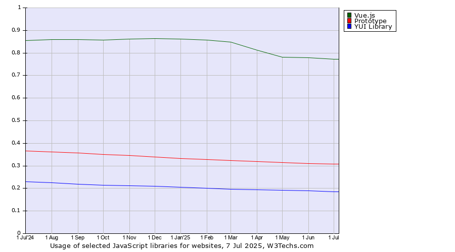 Historical trends in the usage of Vue.js vs. Prototype vs. YUI Library