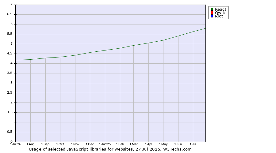 Historical trends in the usage of React vs. Qwik vs. Riot
